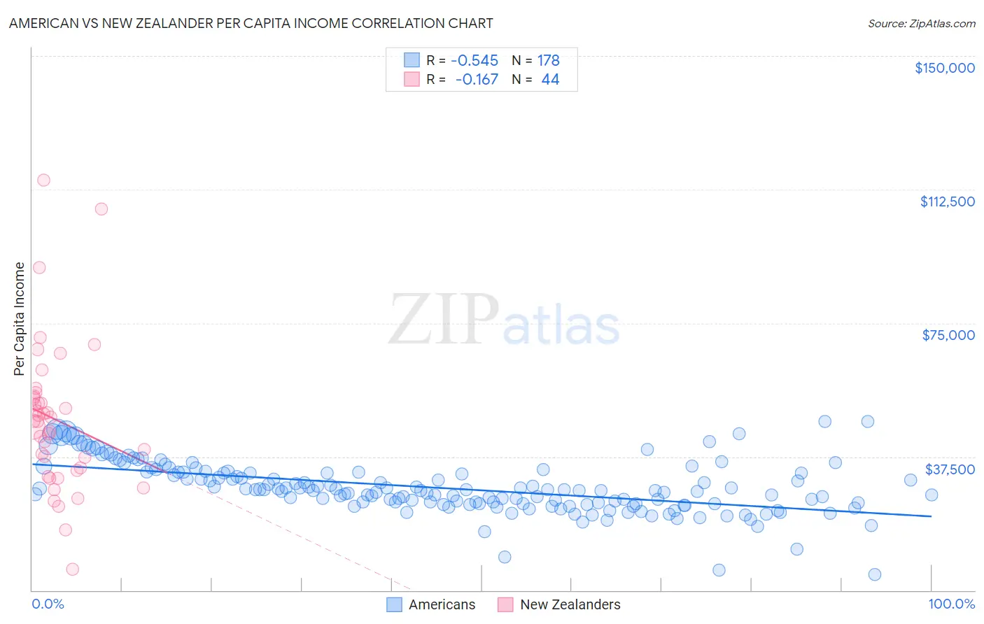 American vs New Zealander Per Capita Income