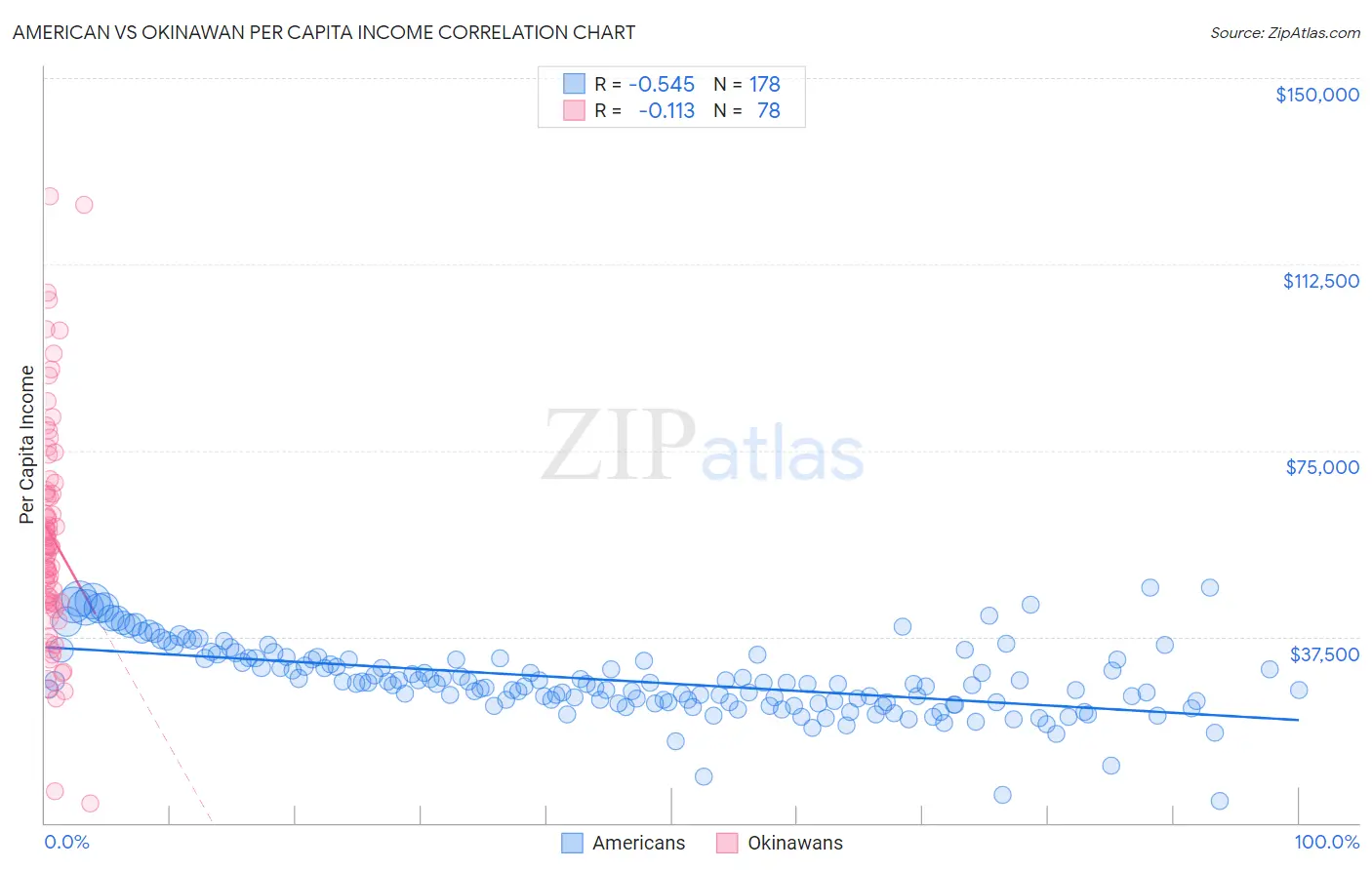 American vs Okinawan Per Capita Income