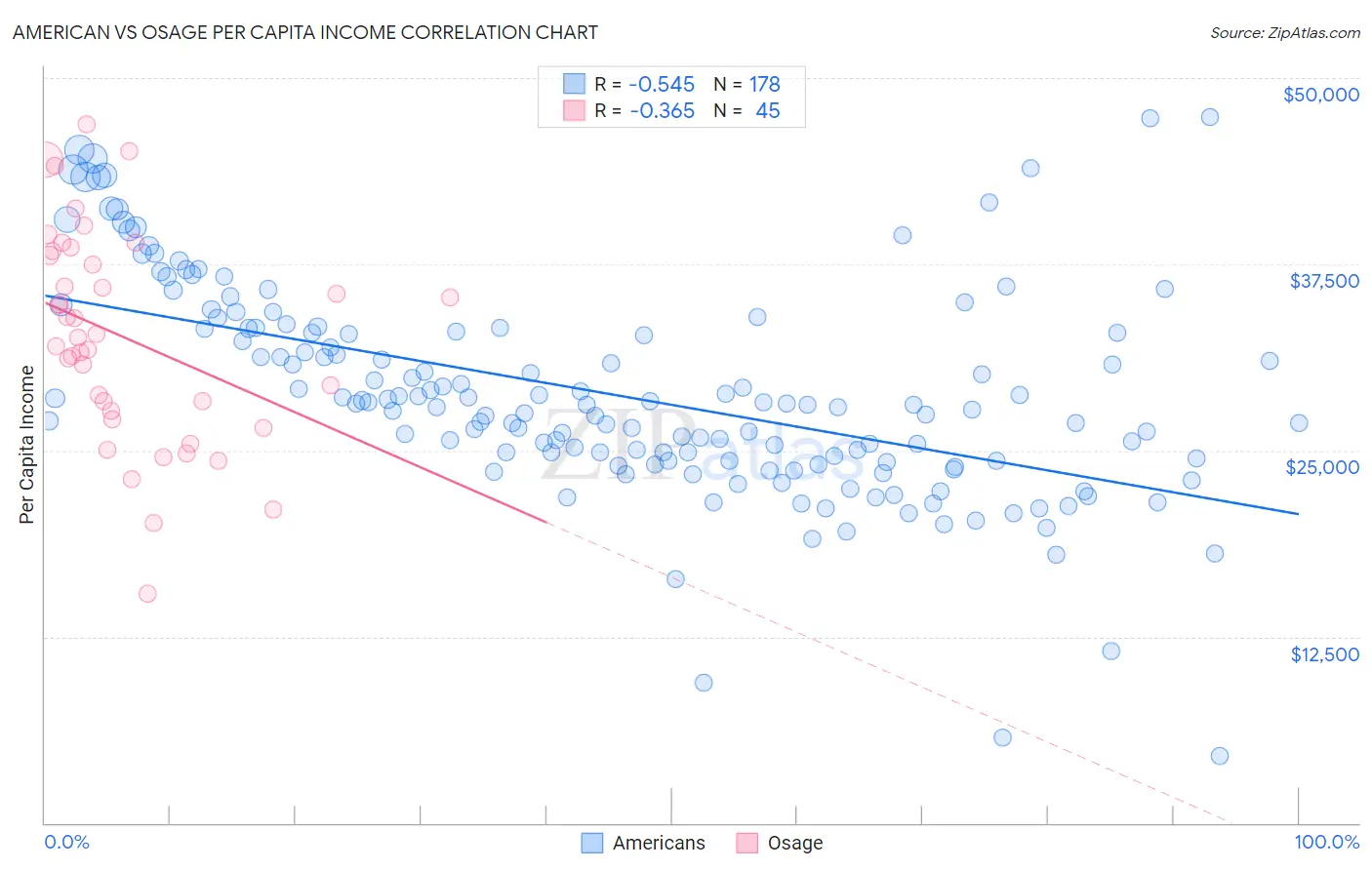 American vs Osage Per Capita Income