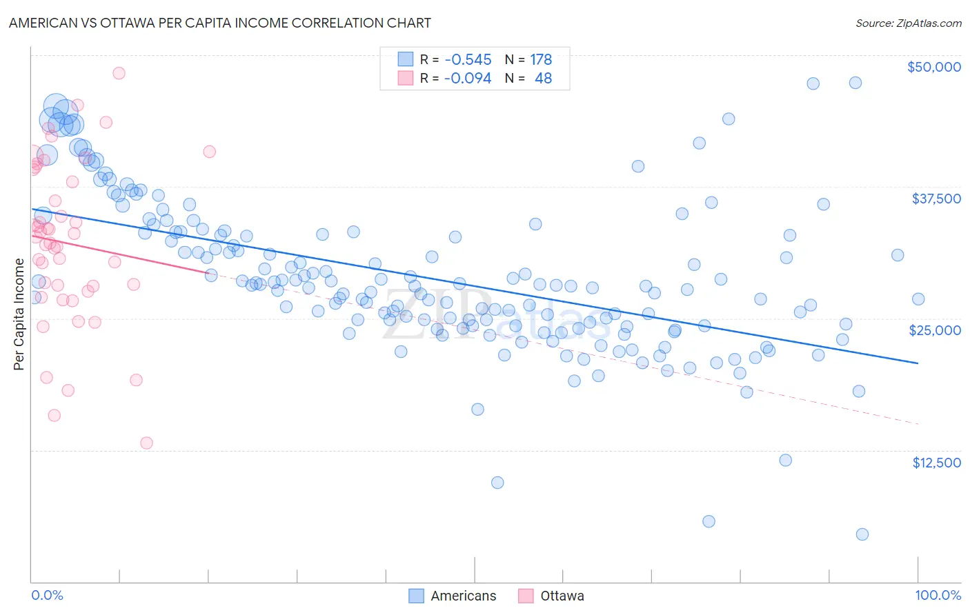 American vs Ottawa Per Capita Income