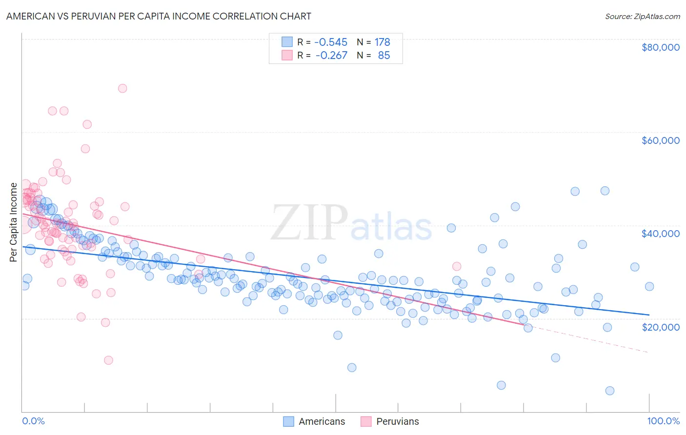 American vs Peruvian Per Capita Income