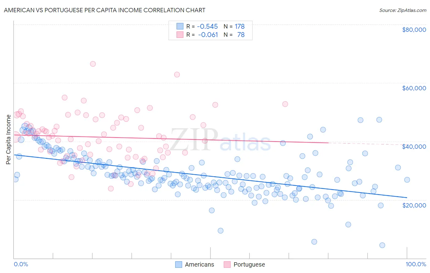 American vs Portuguese Per Capita Income