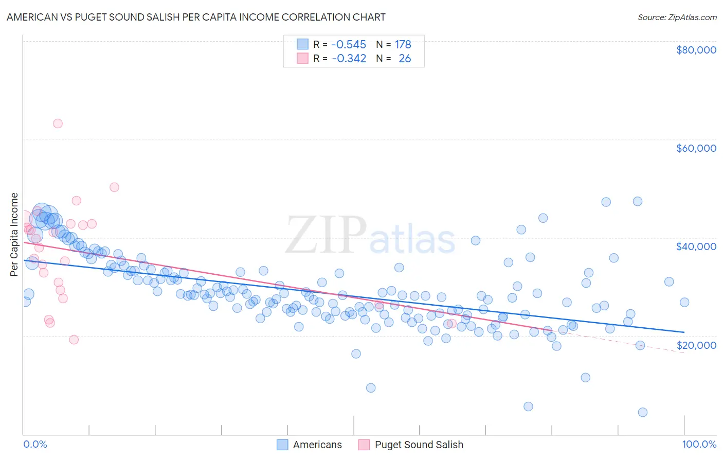 American vs Puget Sound Salish Per Capita Income