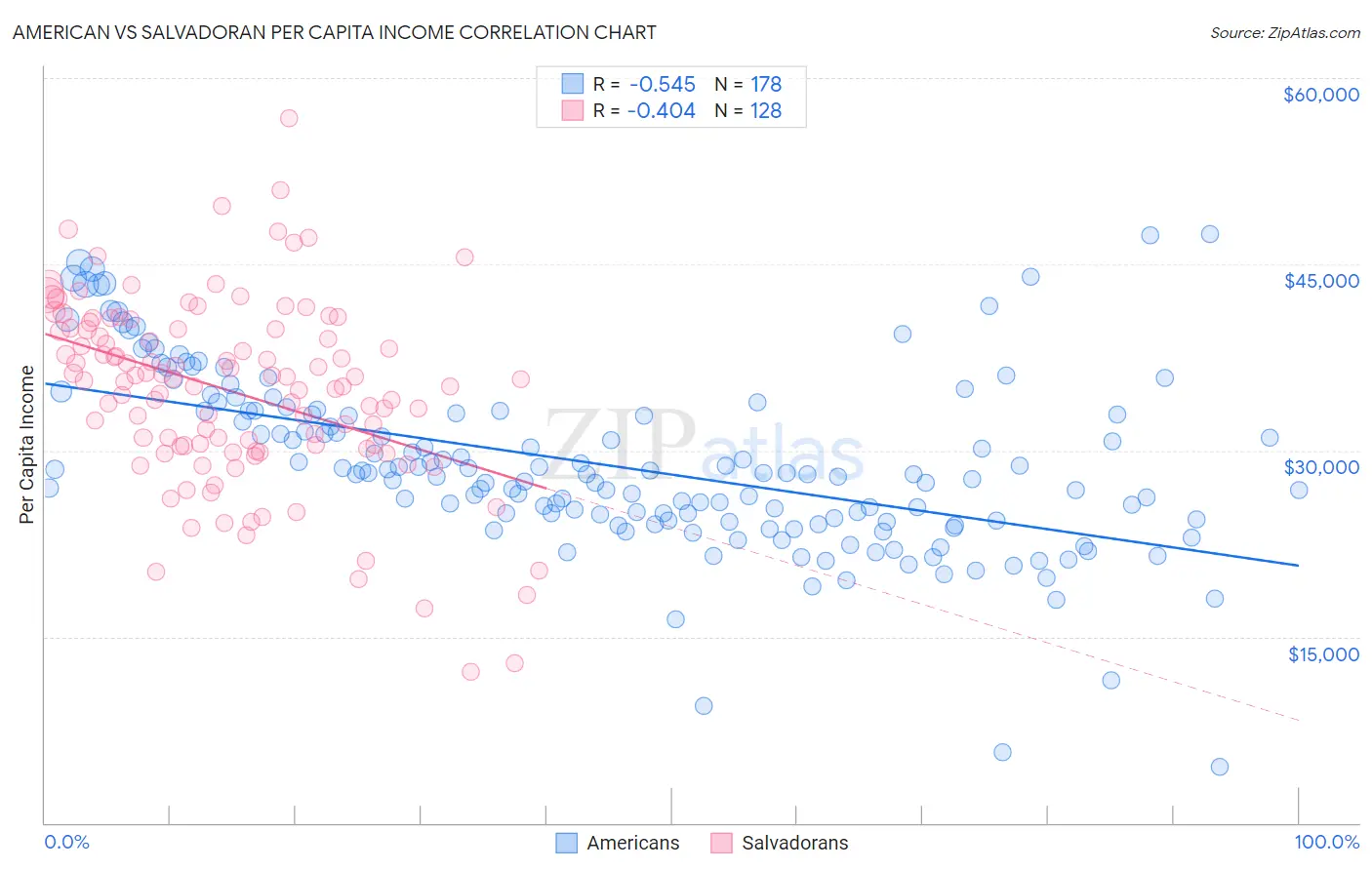 American vs Salvadoran Per Capita Income