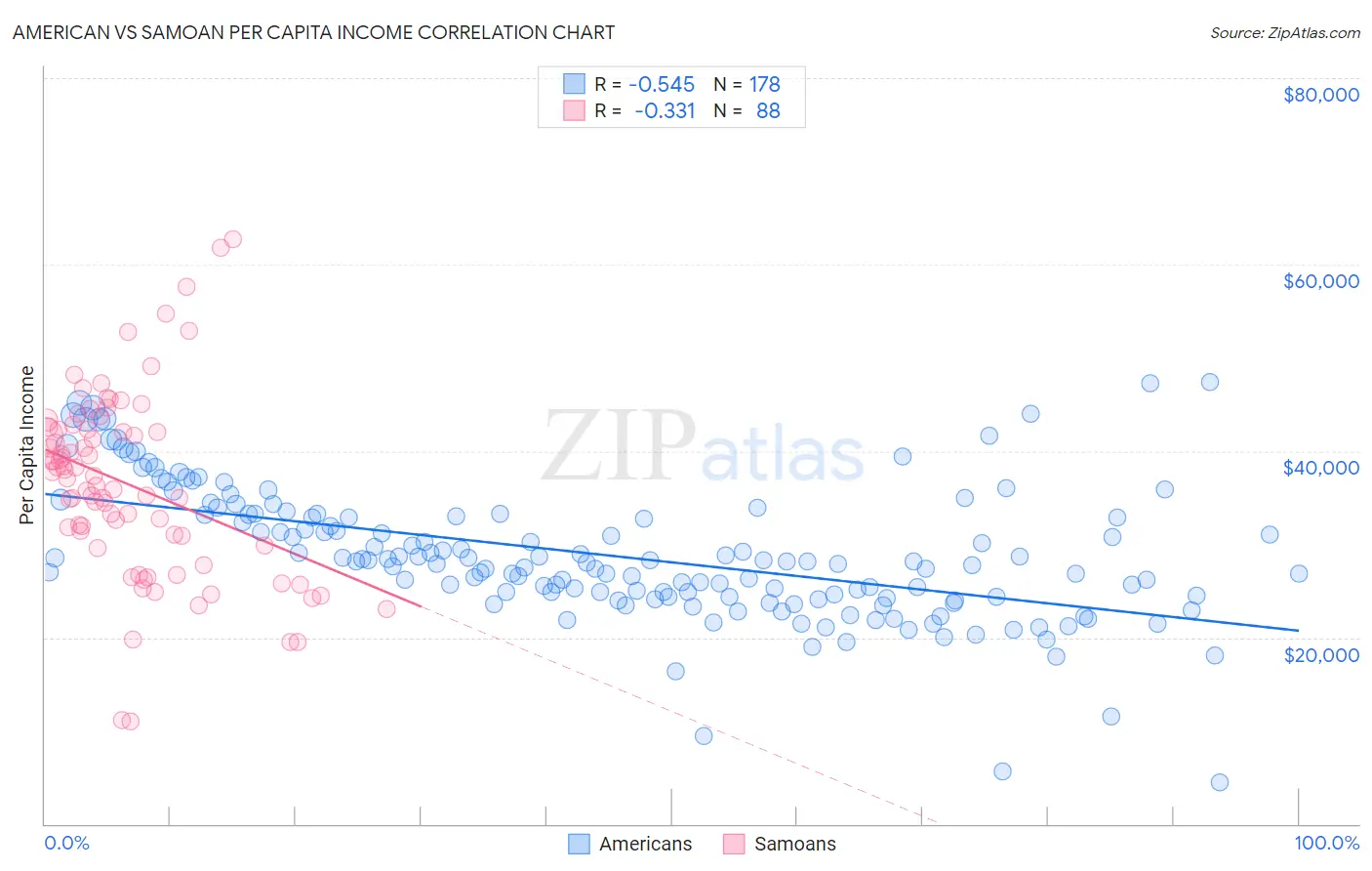 American vs Samoan Per Capita Income