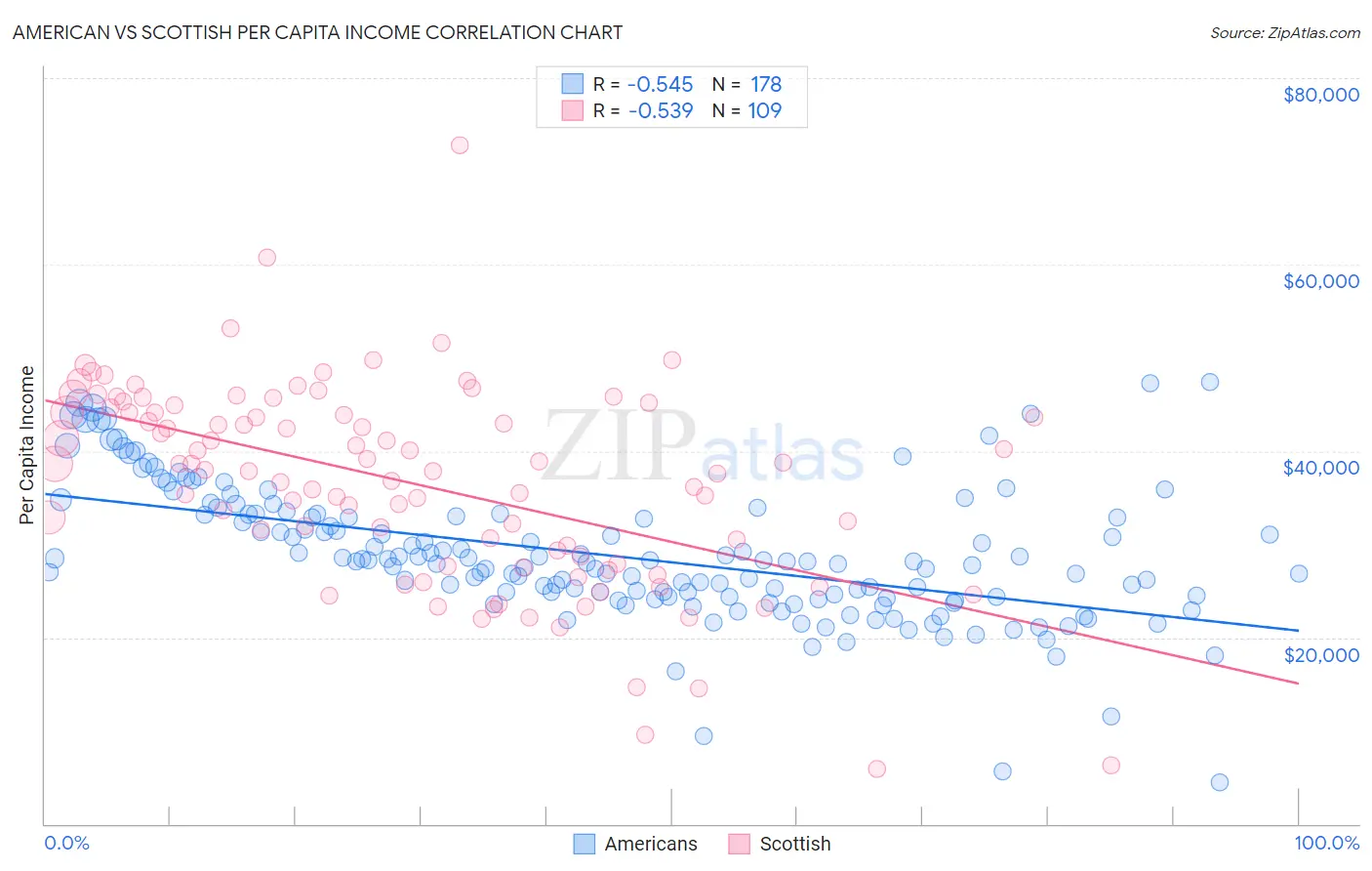 American vs Scottish Per Capita Income