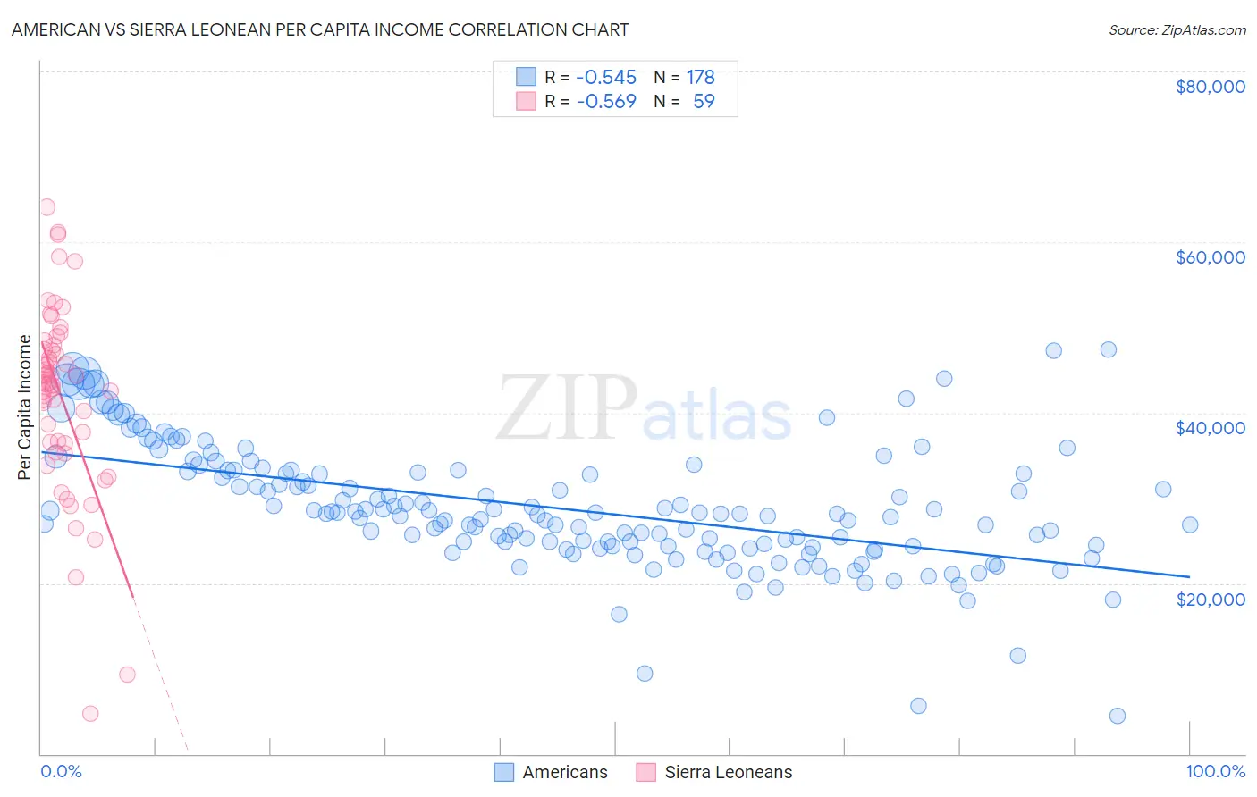 American vs Sierra Leonean Per Capita Income