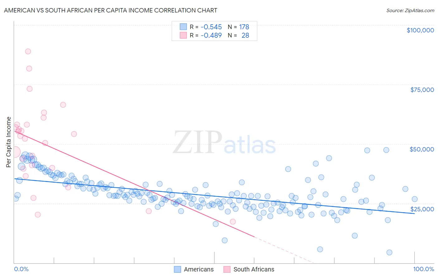 American vs South African Per Capita Income
