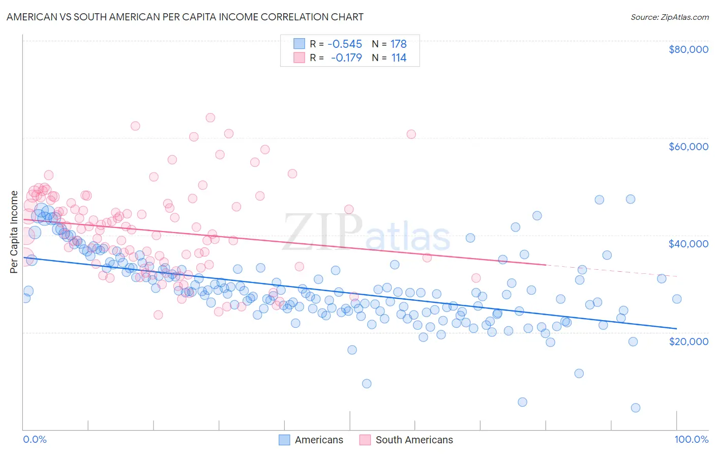 American vs South American Per Capita Income
