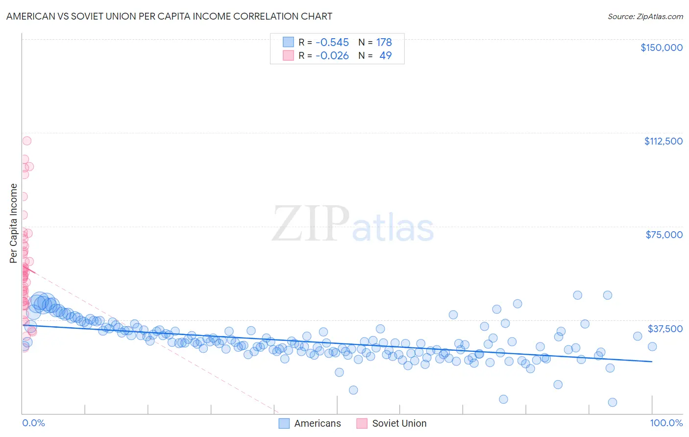 American vs Soviet Union Per Capita Income
