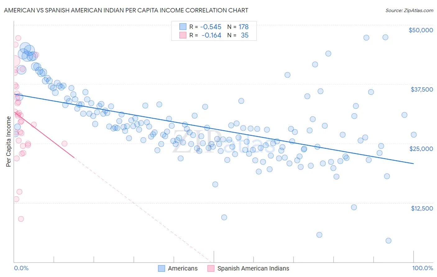 American vs Spanish American Indian Per Capita Income