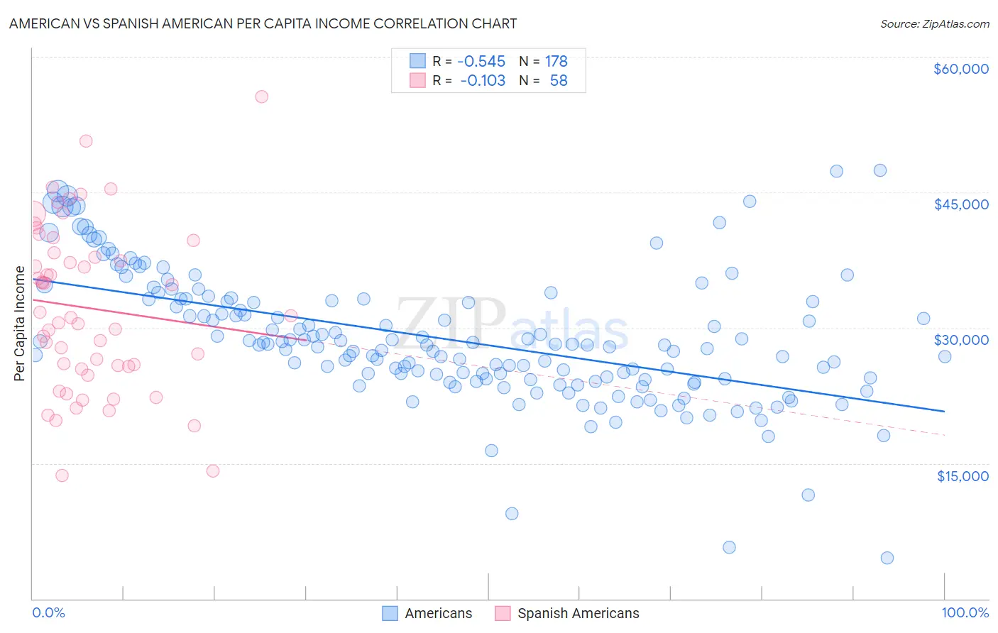 American vs Spanish American Per Capita Income