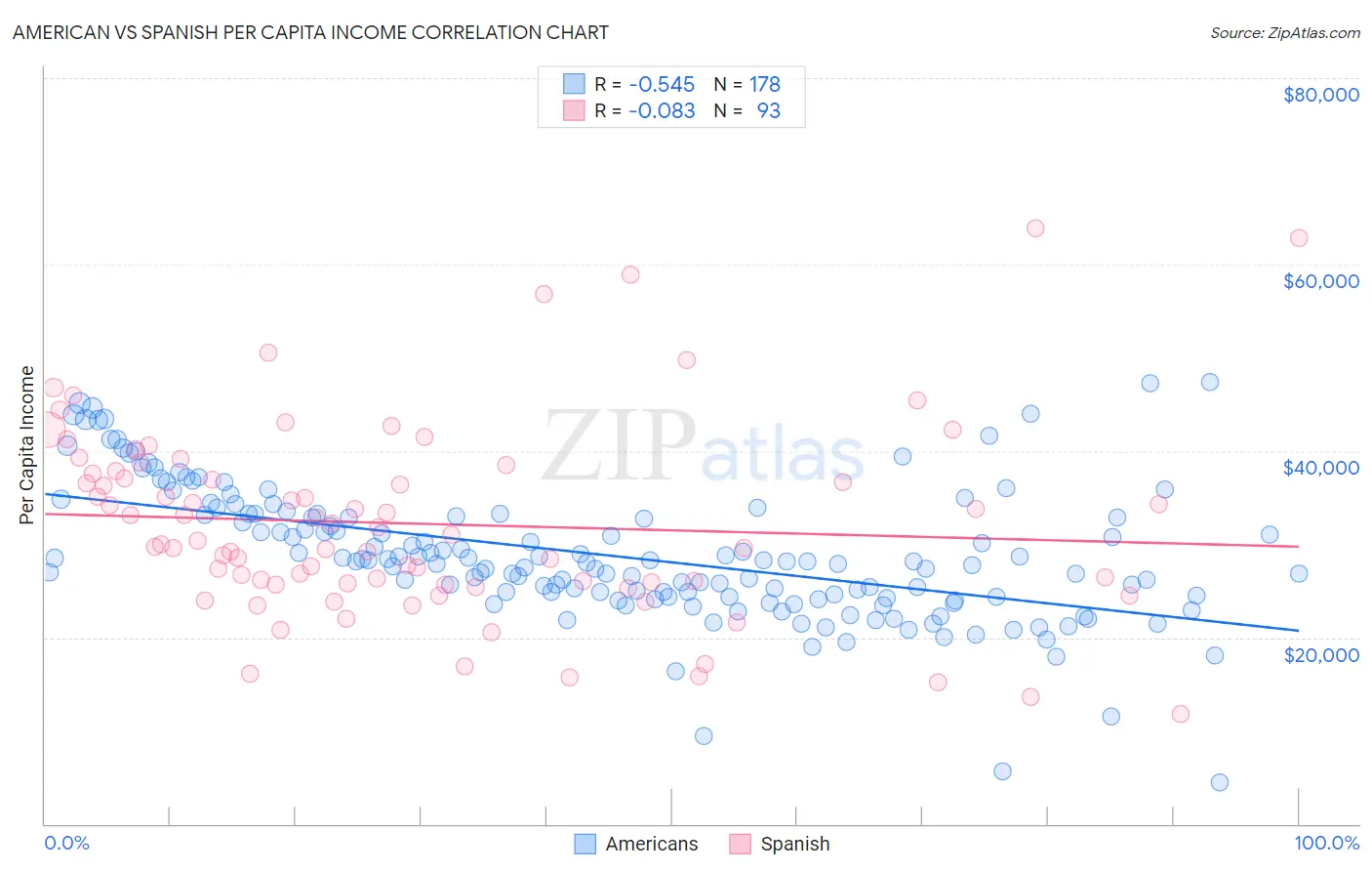 American vs Spanish Per Capita Income