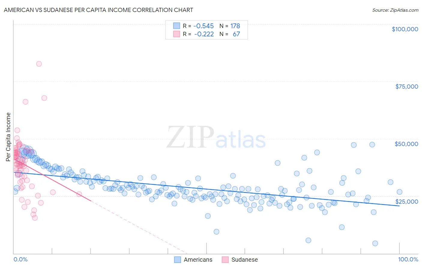 American vs Sudanese Per Capita Income