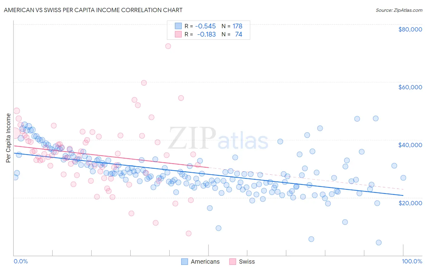 American vs Swiss Per Capita Income