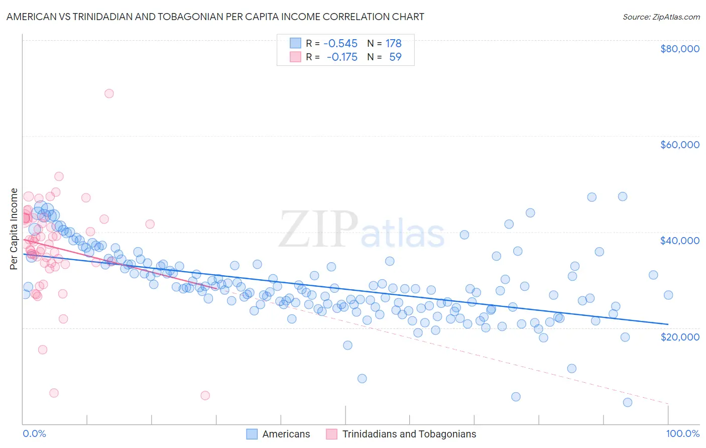 American vs Trinidadian and Tobagonian Per Capita Income