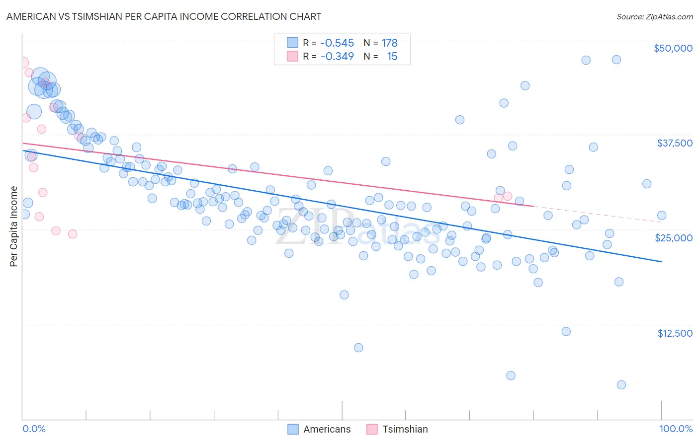American vs Tsimshian Per Capita Income