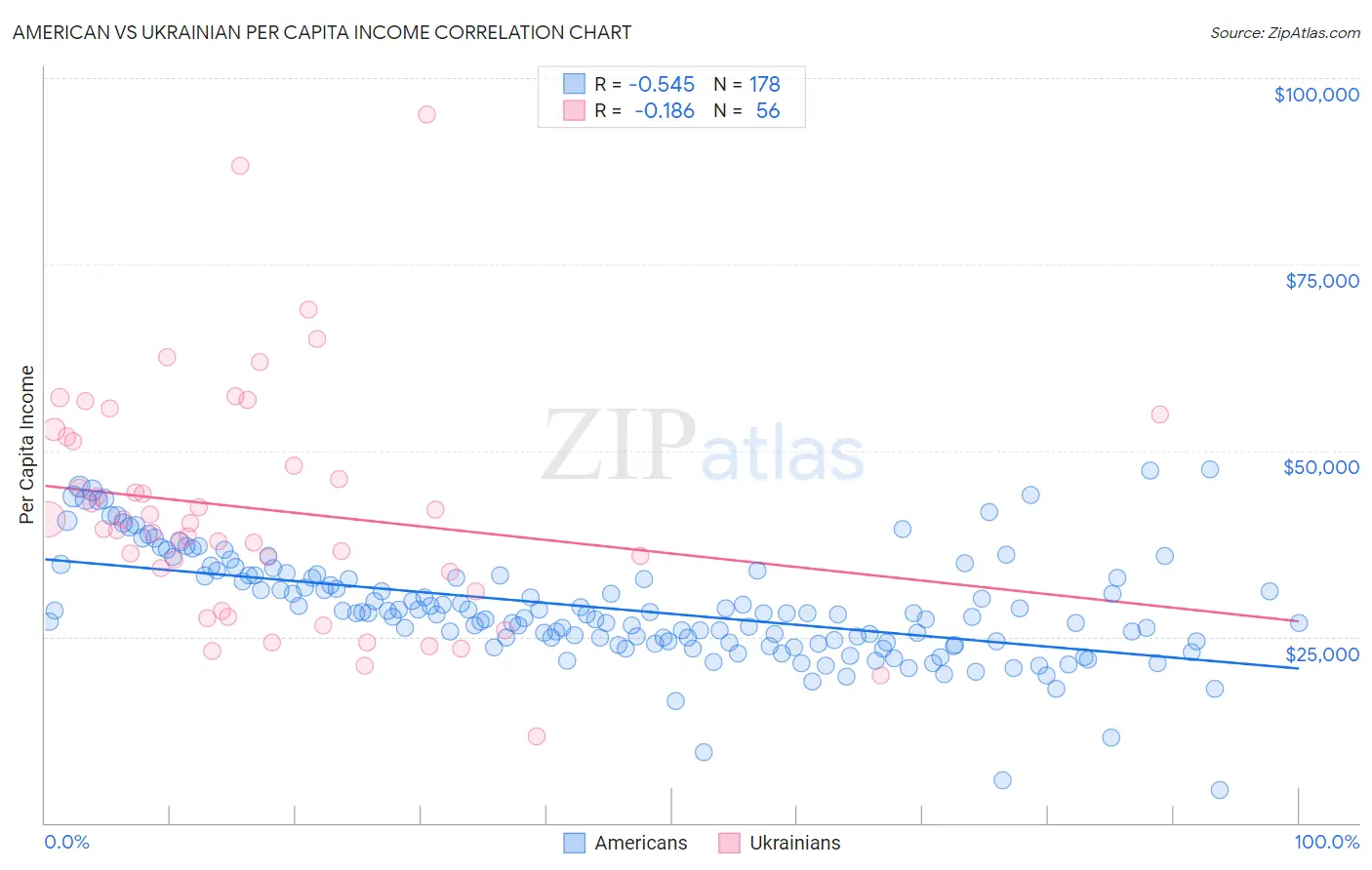 American vs Ukrainian Per Capita Income