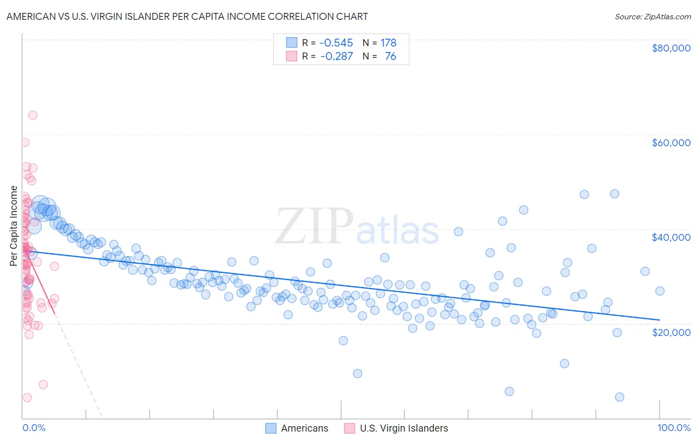 American vs U.S. Virgin Islander Per Capita Income