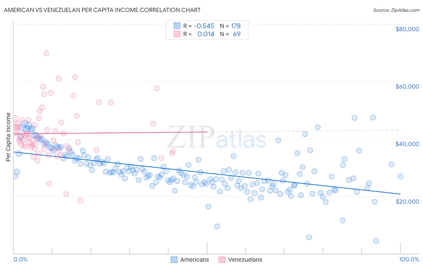 American vs Venezuelan Per Capita Income