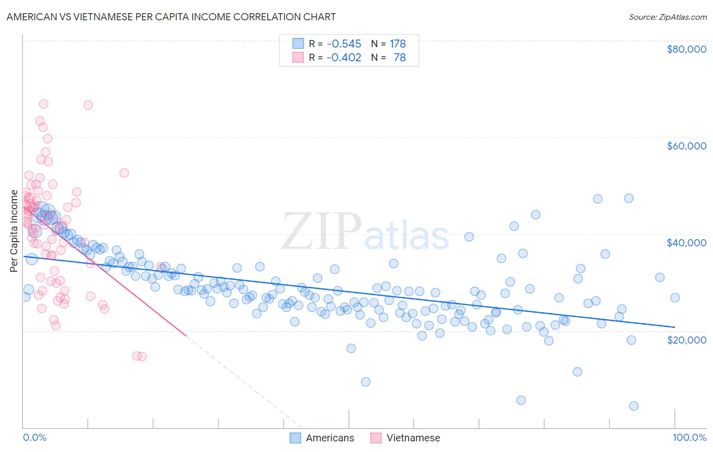 American vs Vietnamese Per Capita Income