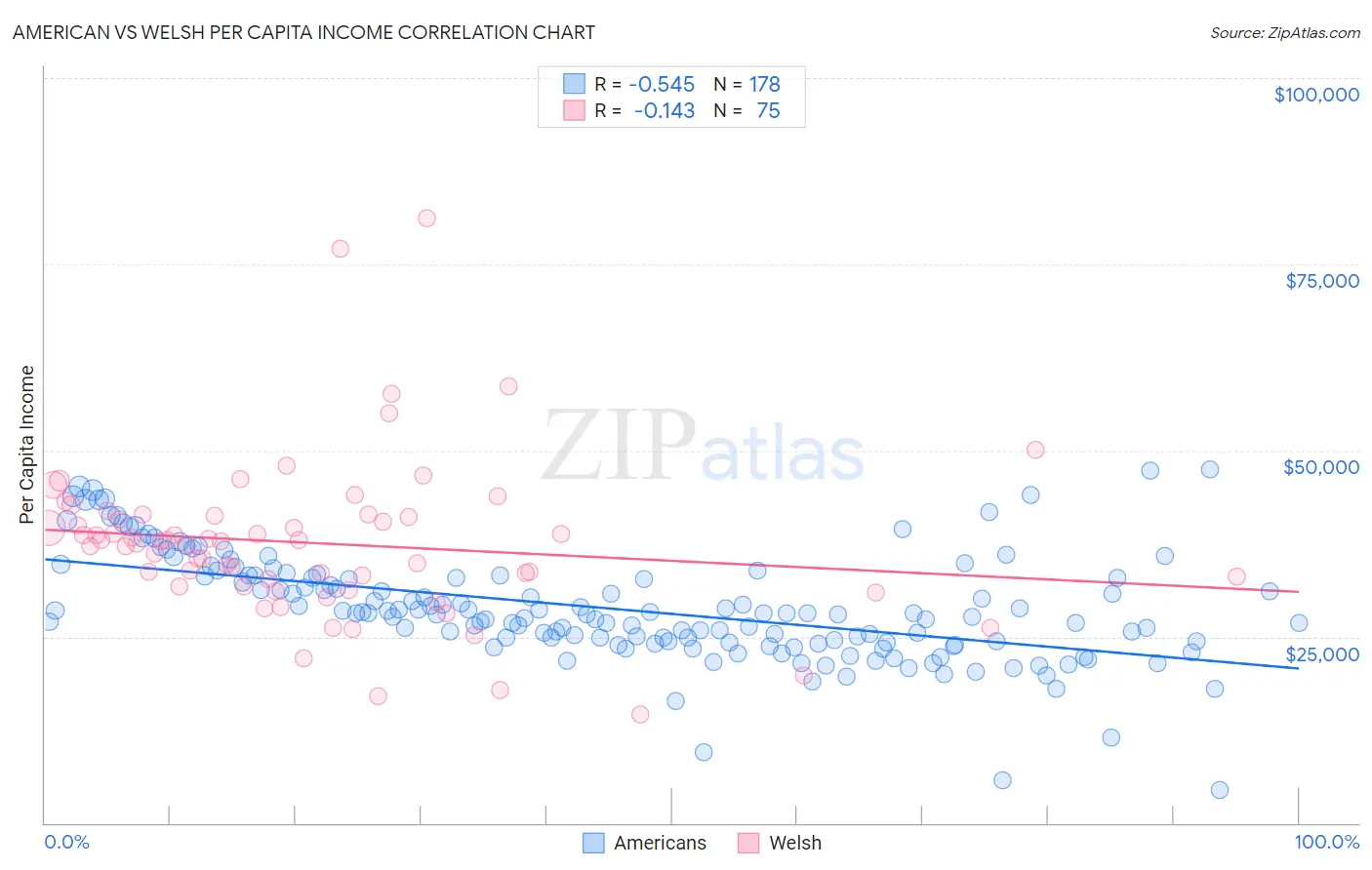 American vs Welsh Per Capita Income