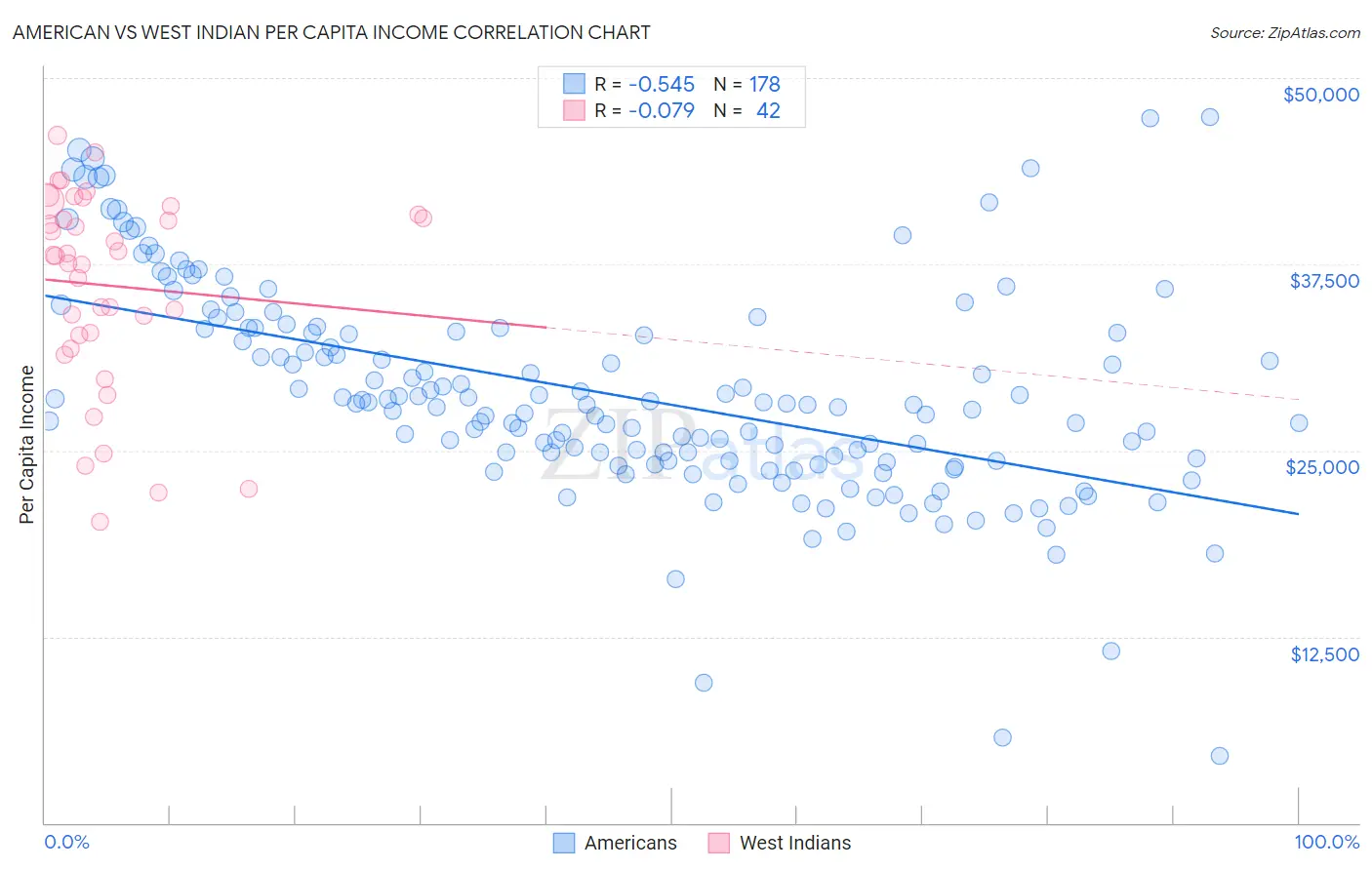 American vs West Indian Per Capita Income