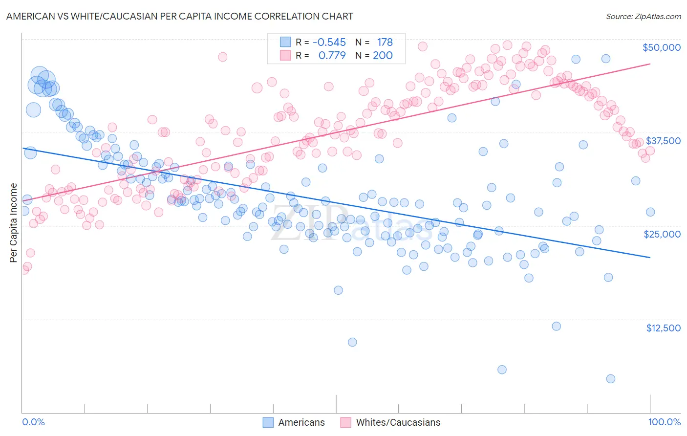 American vs White/Caucasian Per Capita Income