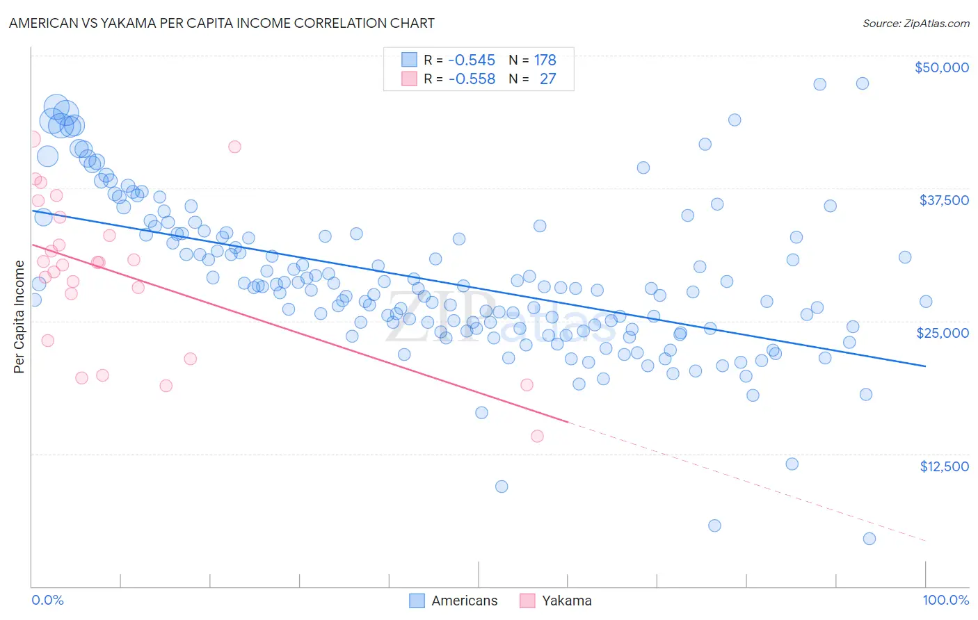 American vs Yakama Per Capita Income