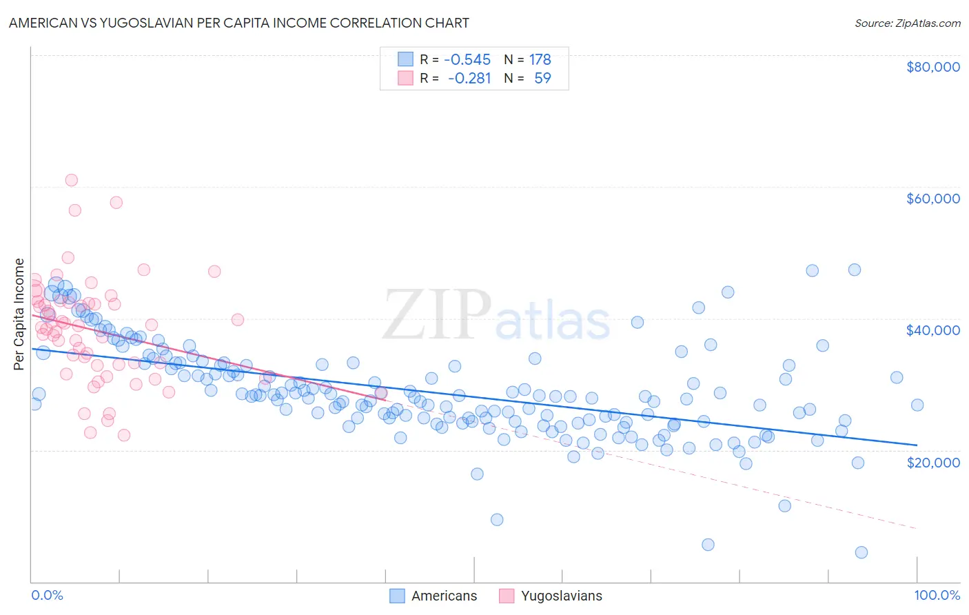 American vs Yugoslavian Per Capita Income