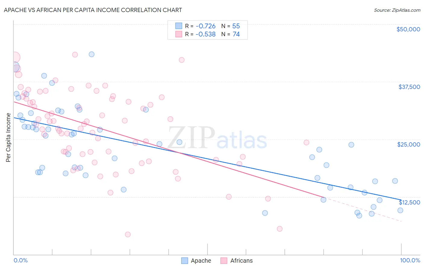 Apache vs African Per Capita Income