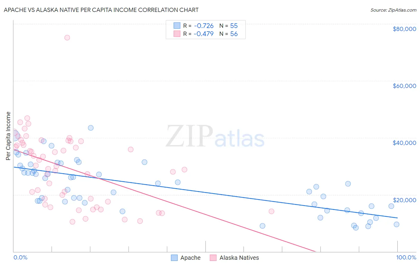 Apache vs Alaska Native Per Capita Income