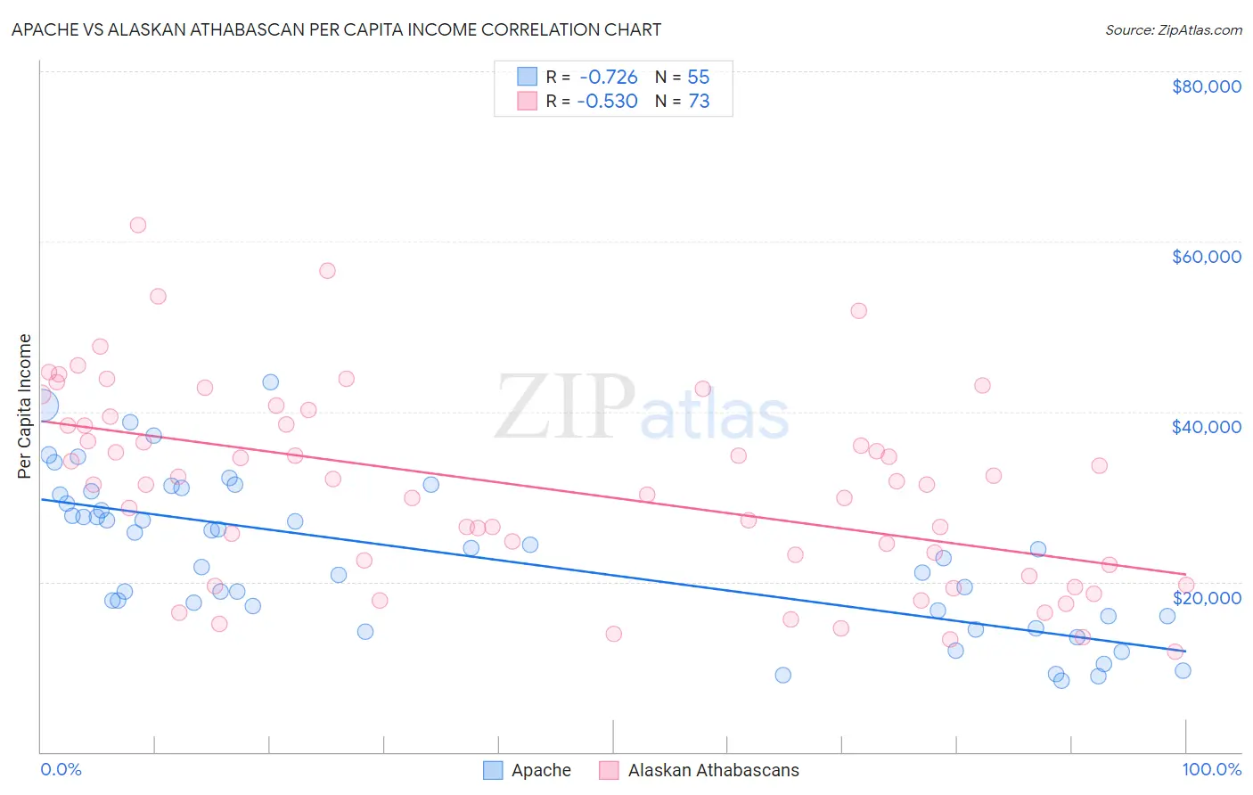 Apache vs Alaskan Athabascan Per Capita Income