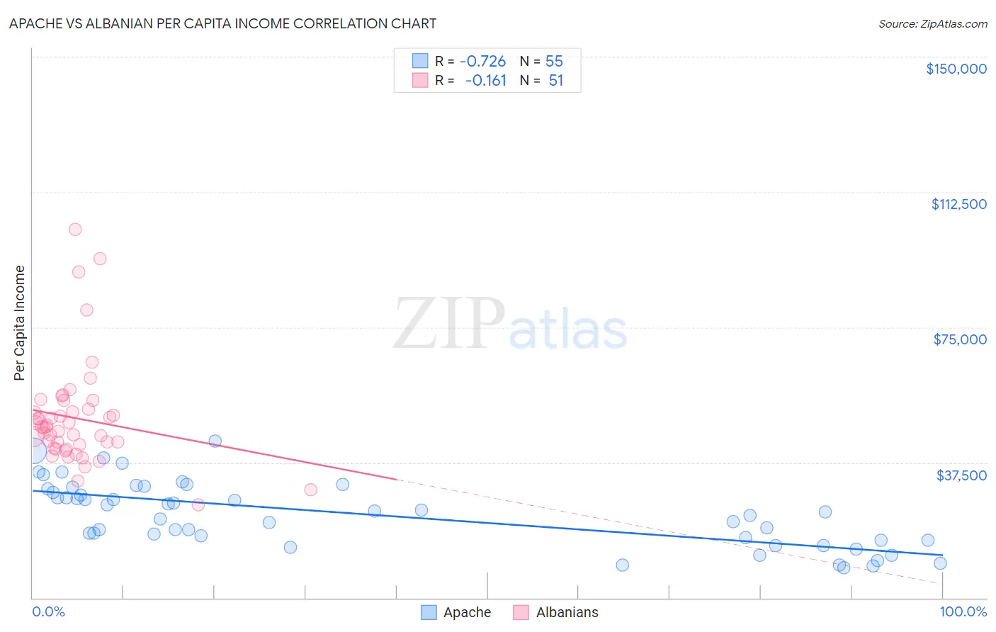 Apache vs Albanian Per Capita Income