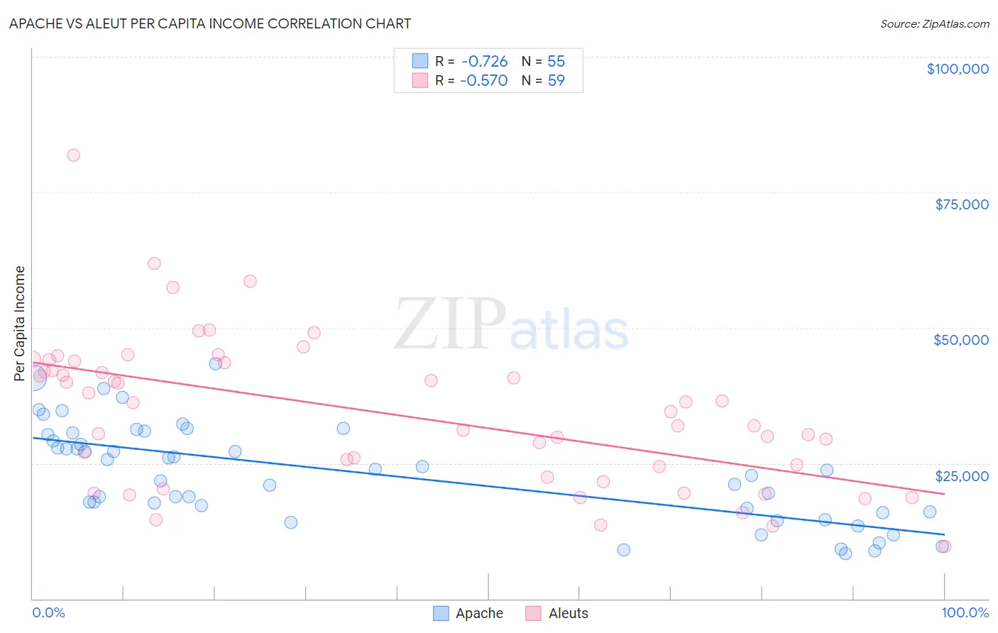 Apache vs Aleut Per Capita Income