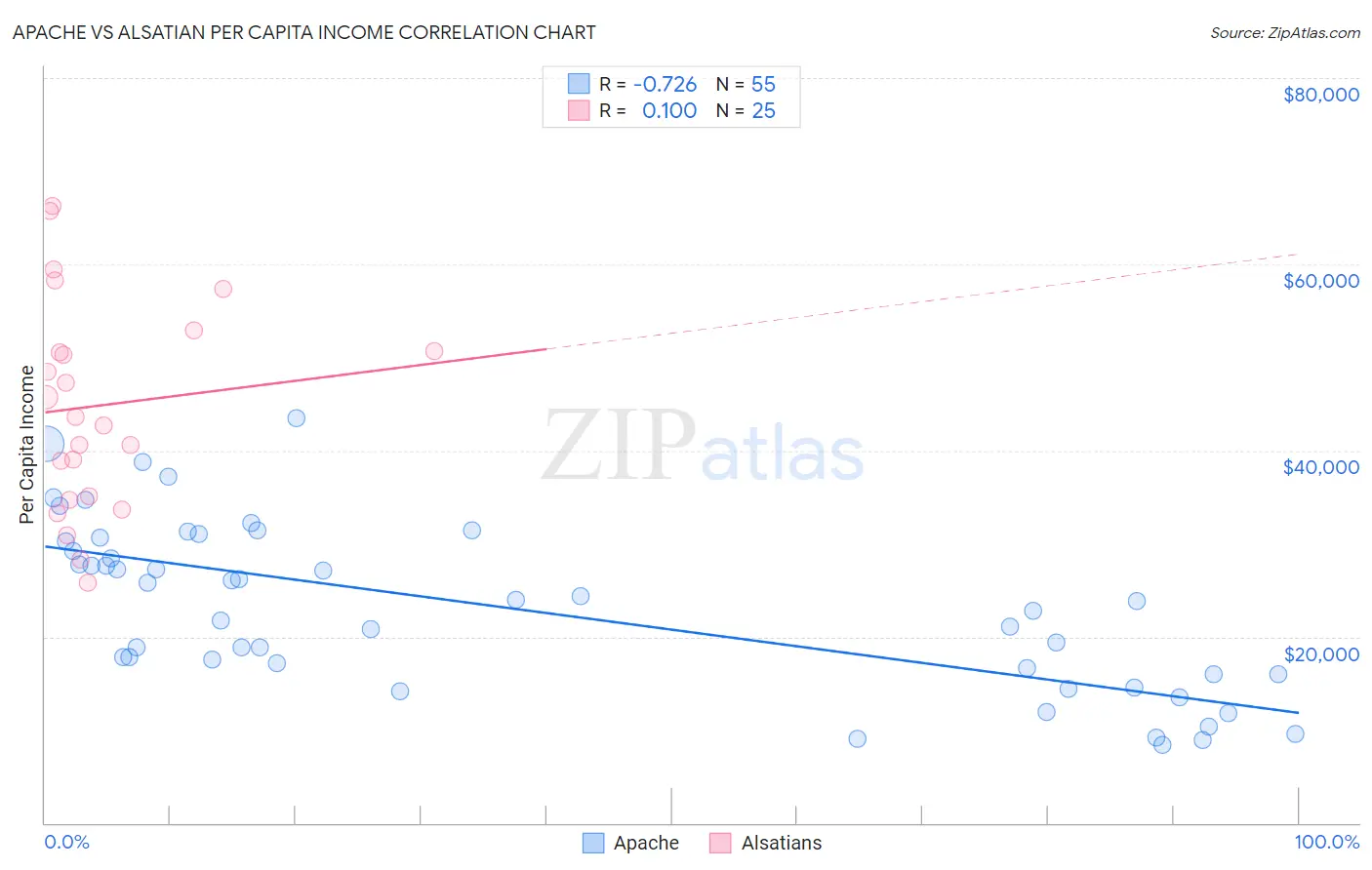 Apache vs Alsatian Per Capita Income
