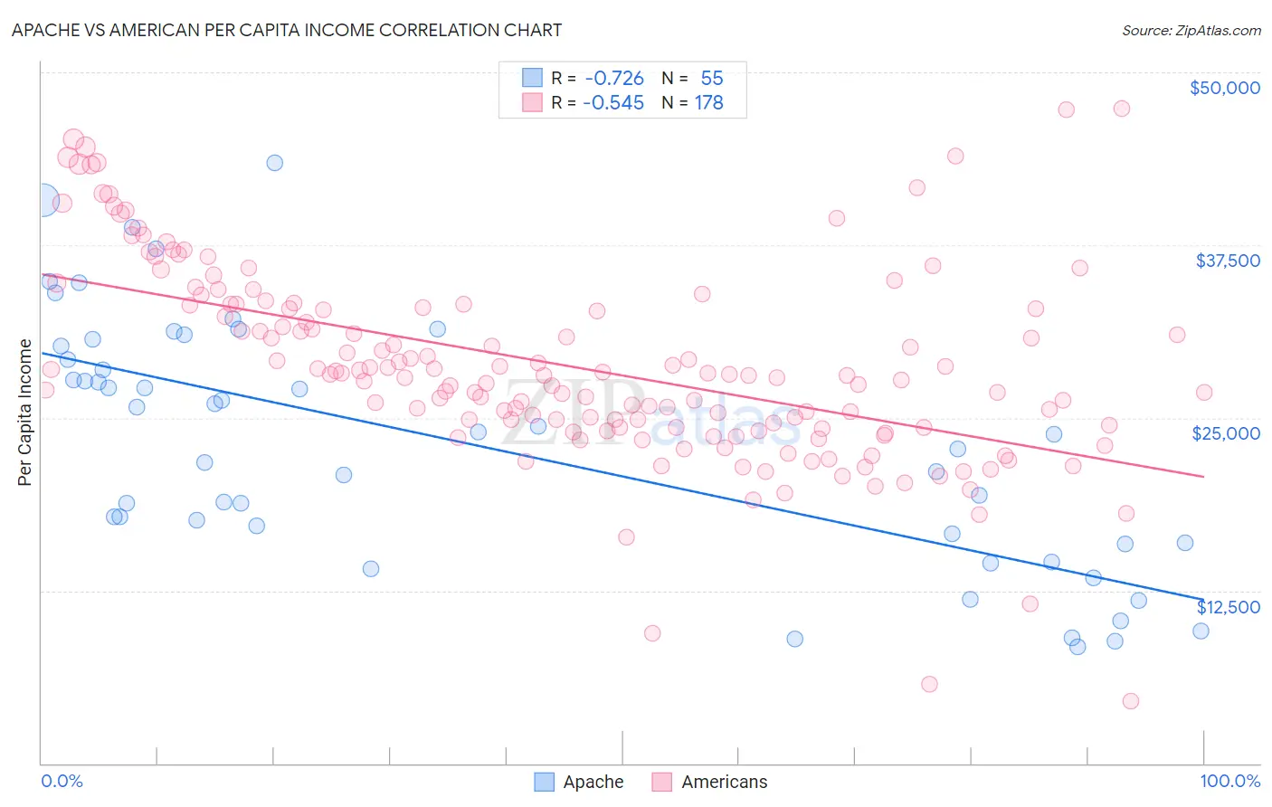 Apache vs American Per Capita Income