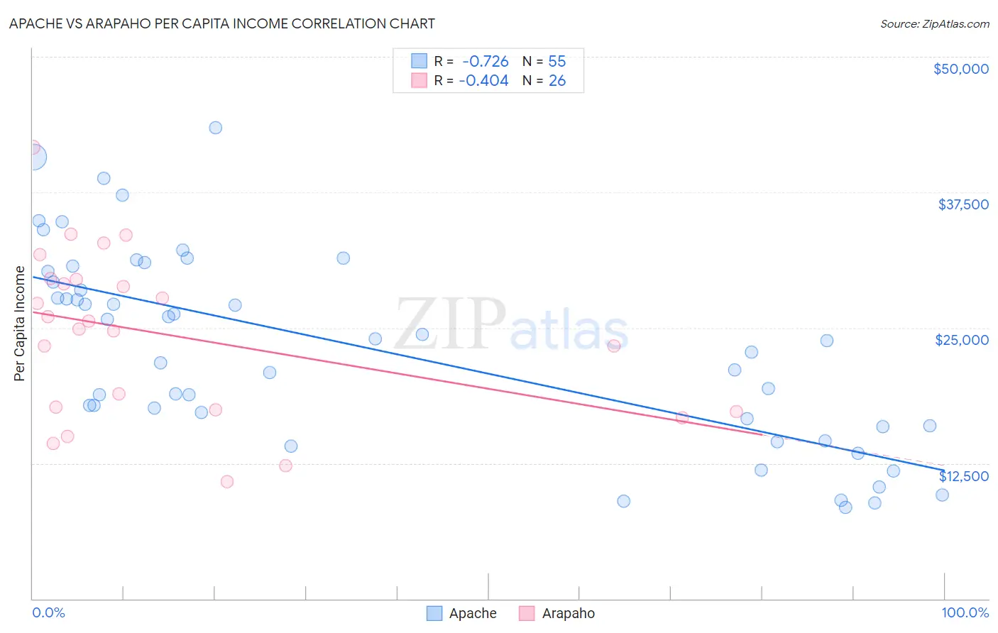 Apache vs Arapaho Per Capita Income