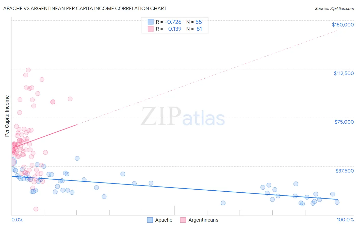 Apache vs Argentinean Per Capita Income