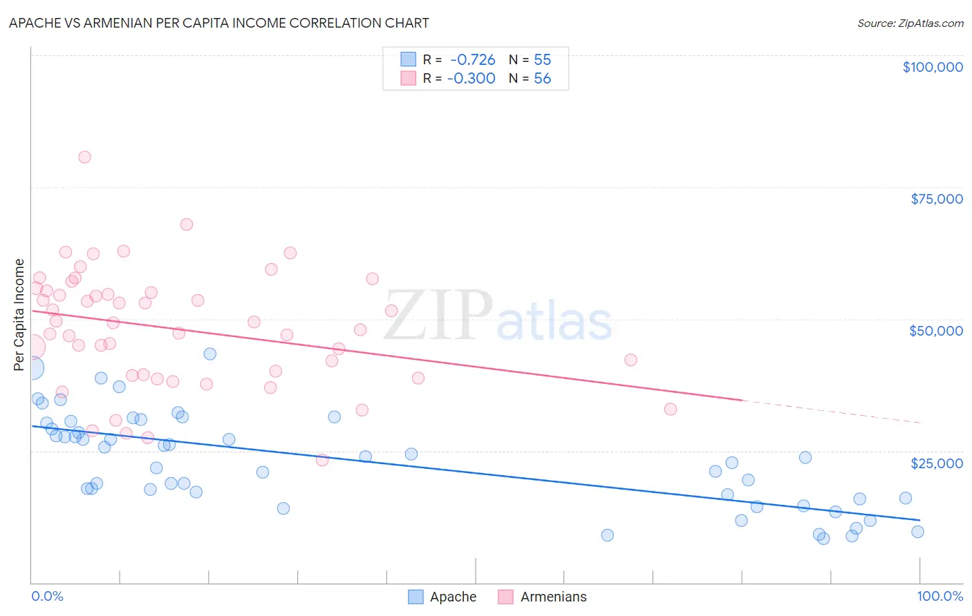 Apache vs Armenian Per Capita Income