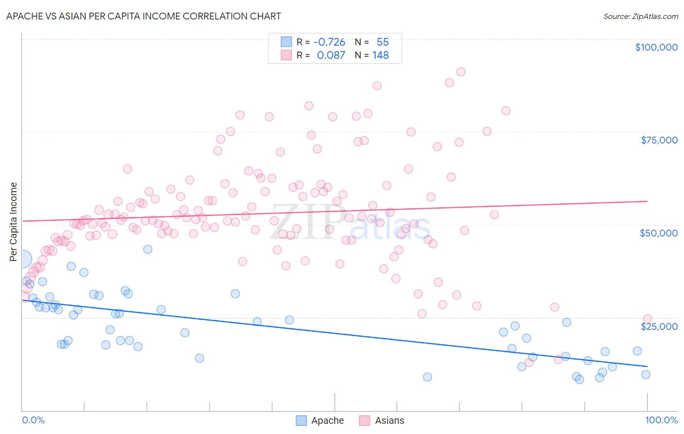 Apache vs Asian Per Capita Income
