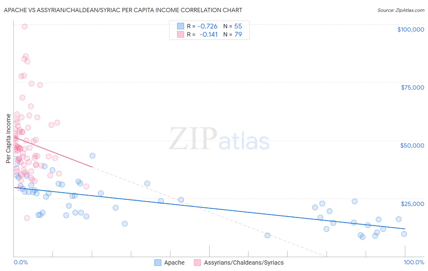Apache vs Assyrian/Chaldean/Syriac Per Capita Income
