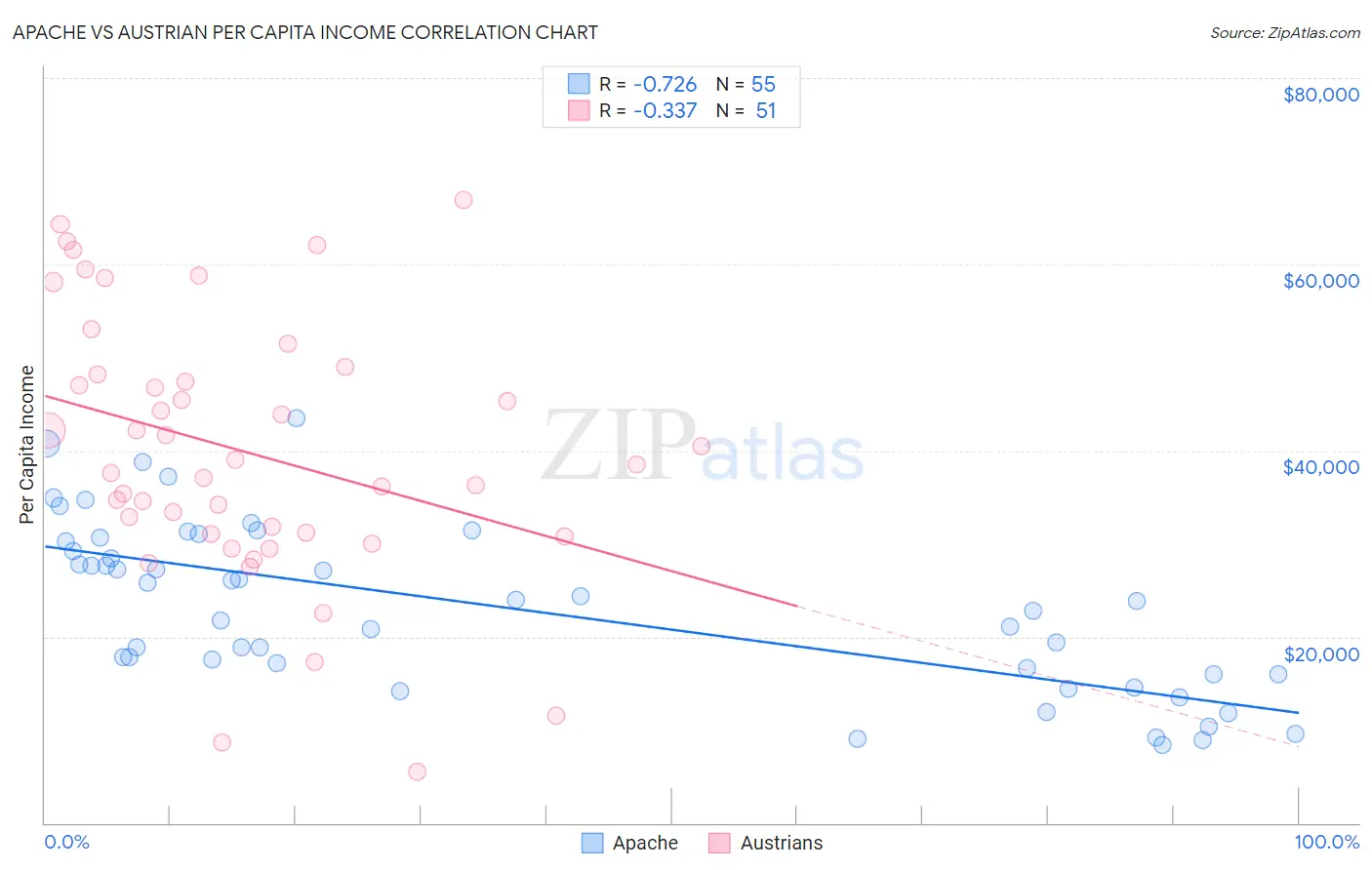 Apache vs Austrian Per Capita Income
