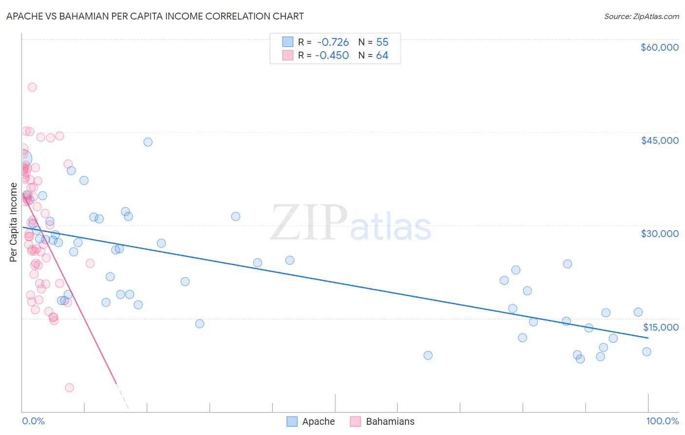 Apache vs Bahamian Per Capita Income