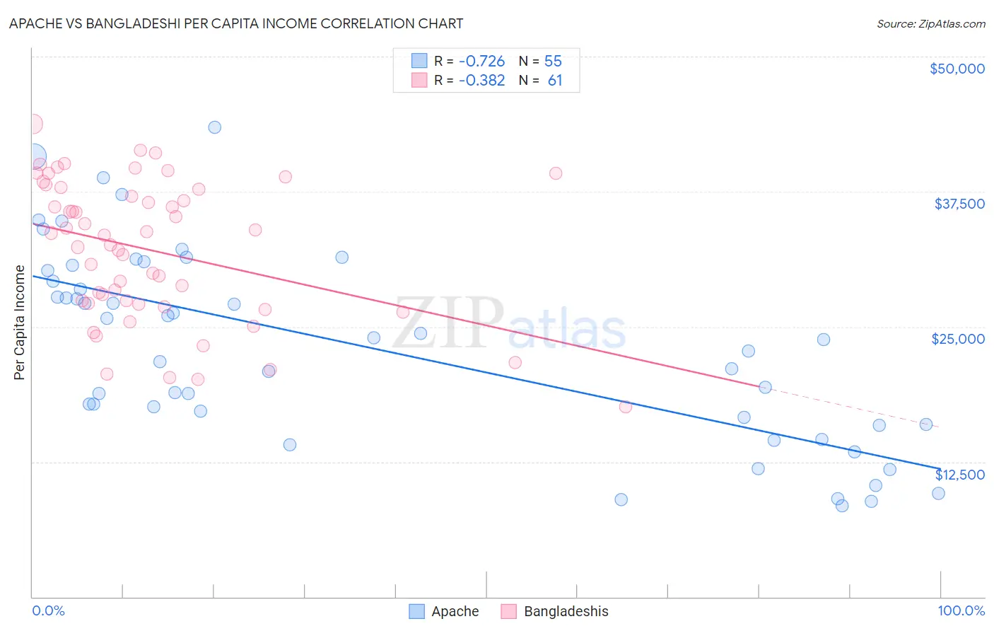 Apache vs Bangladeshi Per Capita Income