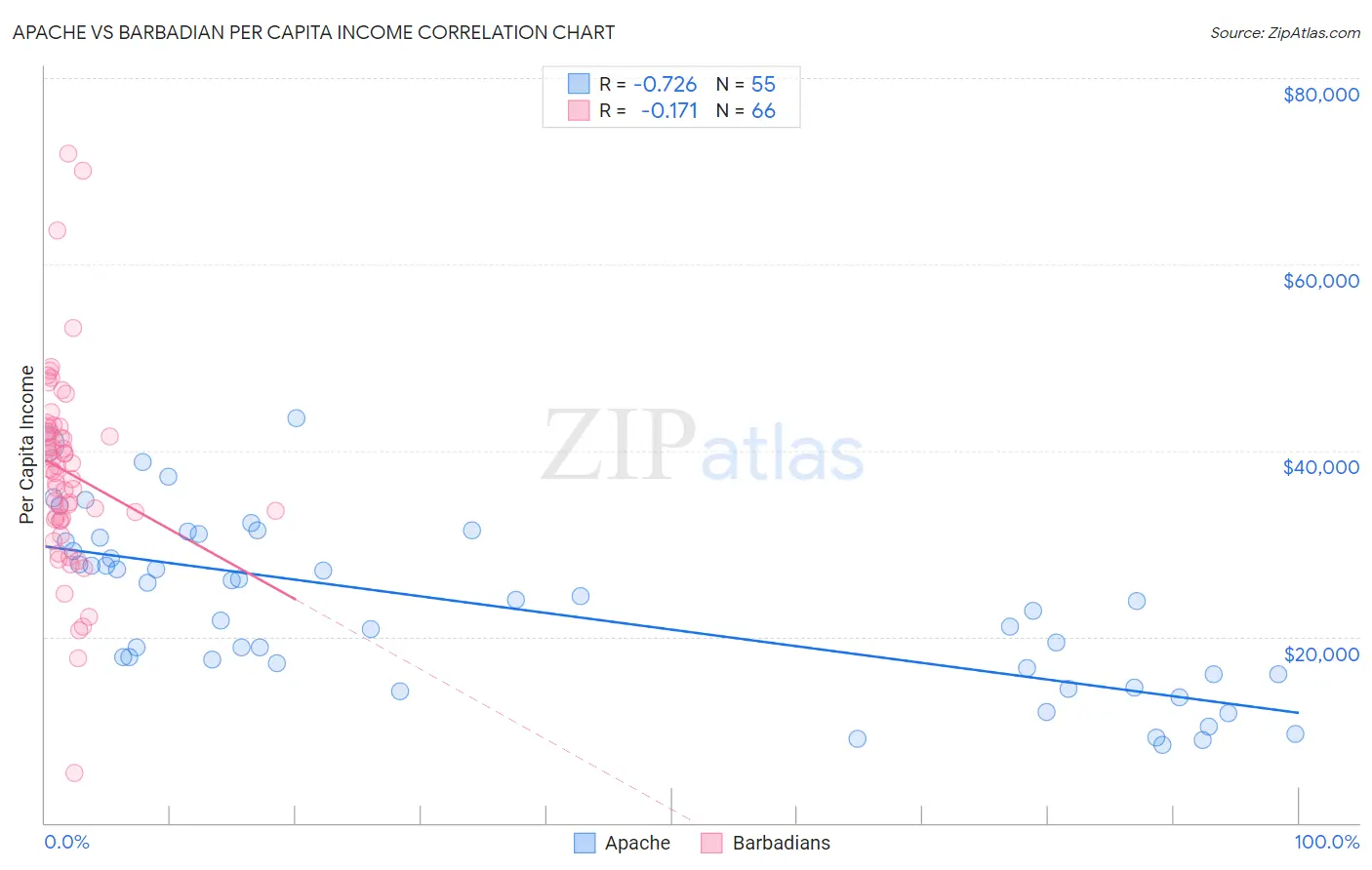 Apache vs Barbadian Per Capita Income