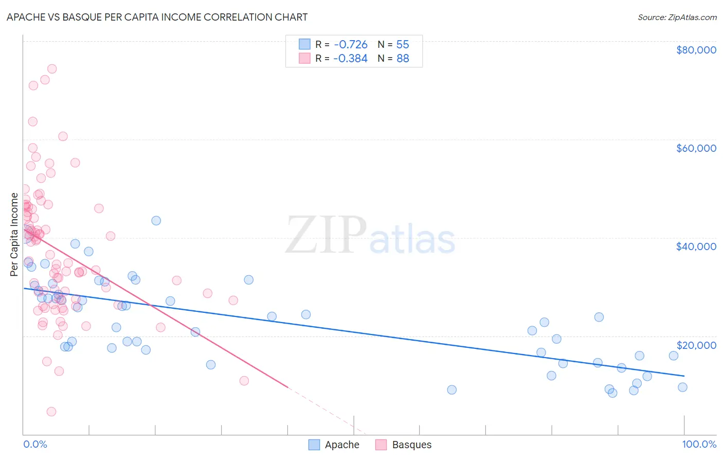 Apache vs Basque Per Capita Income