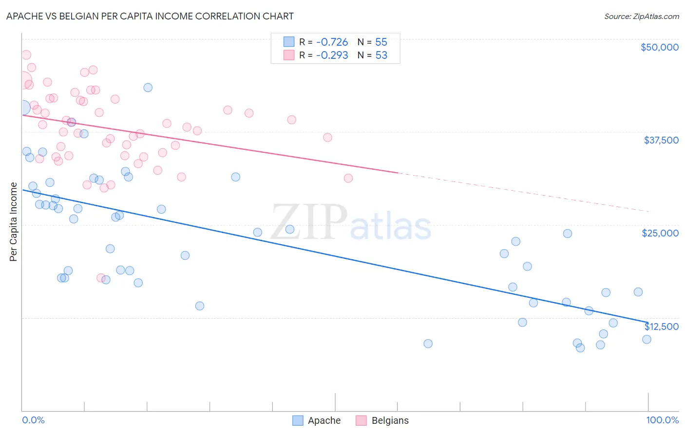 Apache vs Belgian Per Capita Income