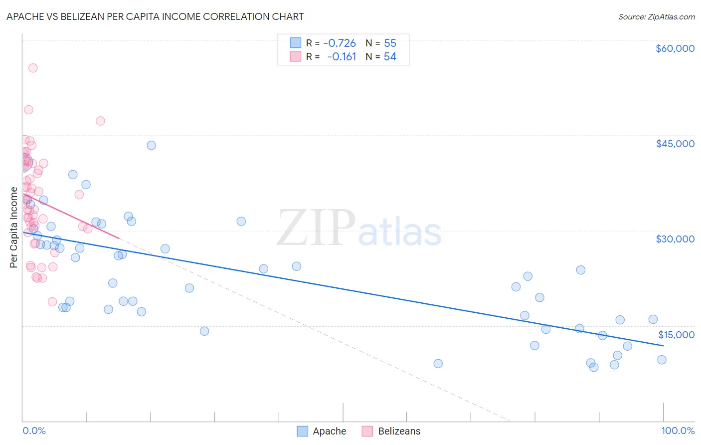 Apache vs Belizean Per Capita Income