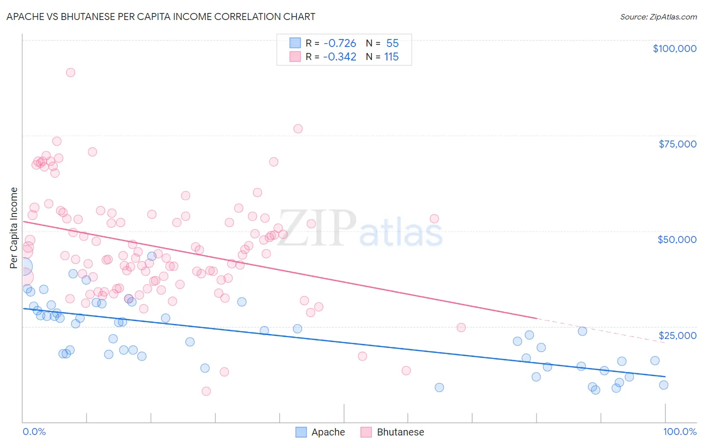 Apache vs Bhutanese Per Capita Income